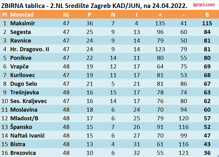 ZBIRNA tablica - 2.NL Središte Zagreb KAD/JUN, na 24.04.2022.