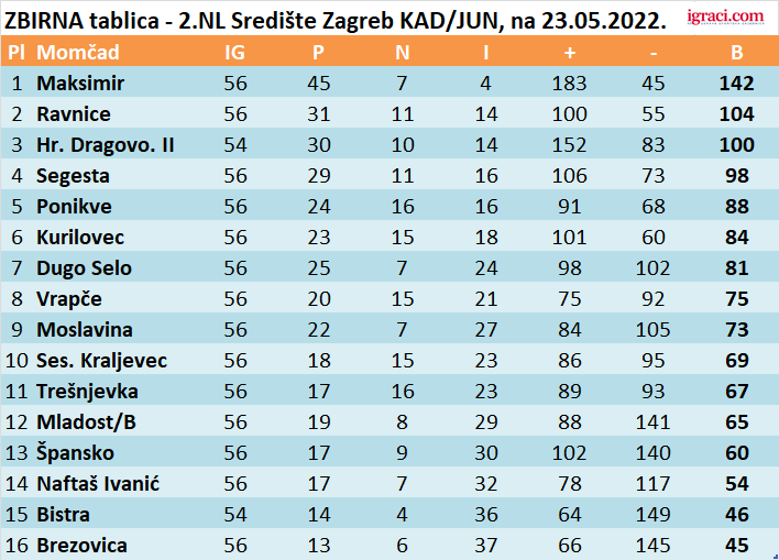 ZBIRNA tablica - 2.NL Središte Zagreb KAD/JUN, na 23.05.2022.