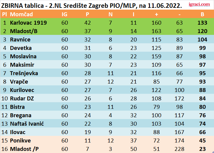 ZBIRNA tablica - 2.NL Središte Zagreb PIO/MLP, na 11.06.2022.