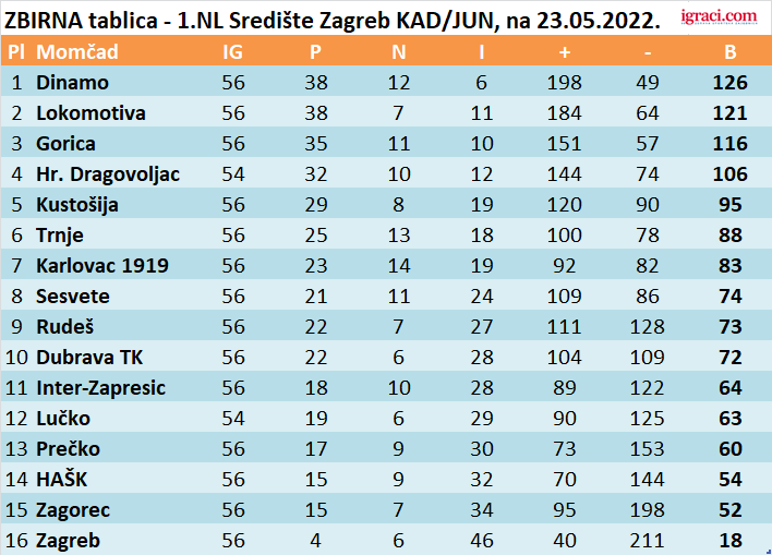 ZBIRNA tablica - 1.NL Središte Zagreb KAD/JUN, na 23.05.2022.