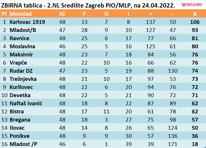 ZBIRNA tablica - 2.NL Središte Zagreb PIO/MLP, na 24.04.2022.