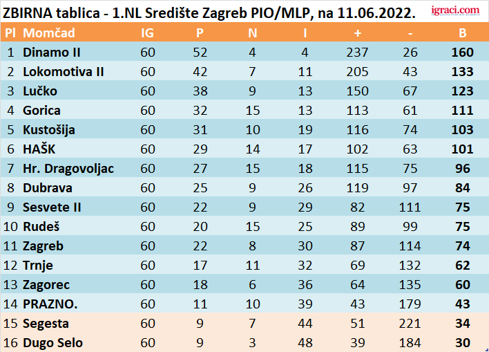 ZBIRNA tablica - 1.NL Središte Zagreb PIO/MLP, na 11.06.2022.