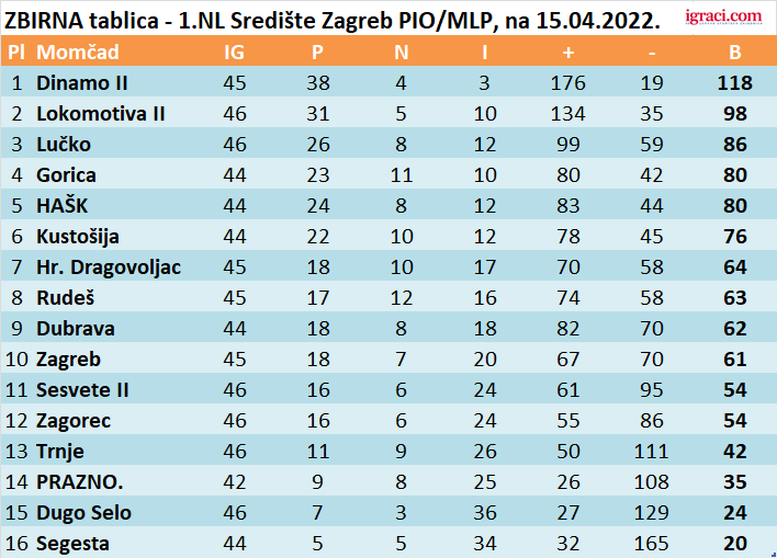 ZBIRNA tablica - 1.NL Središte Zagreb PIO/MLP, na 15.04.2022.