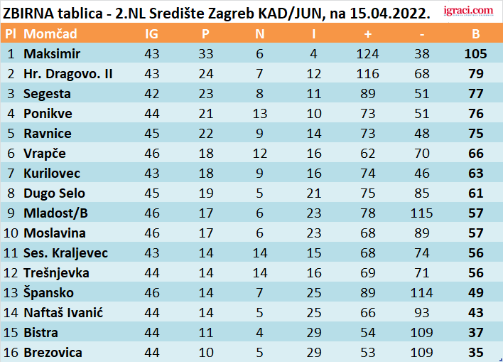 ZBIRNA tablica - 2.NL Središte Zagreb KAD/JUN, na 15.04.2022.
