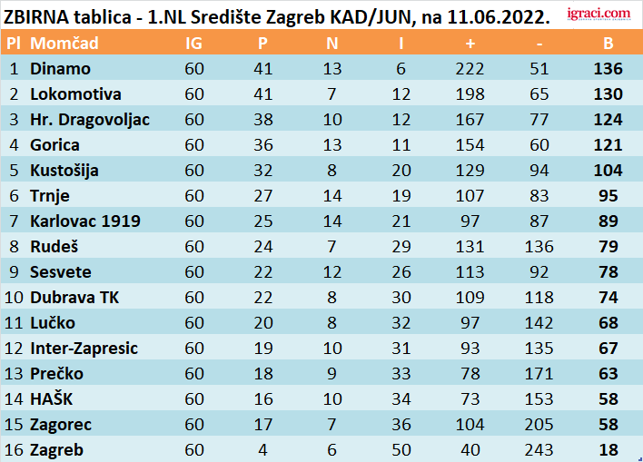 ZBIRNA tablica - 1.NL Središte Zagreb KAD/JUN, na 11.06.2022.