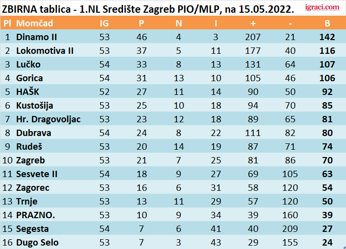 ZBIRNA tablica - 1.NL Središte Zagreb PIO/MLP, na 15.05.2022.