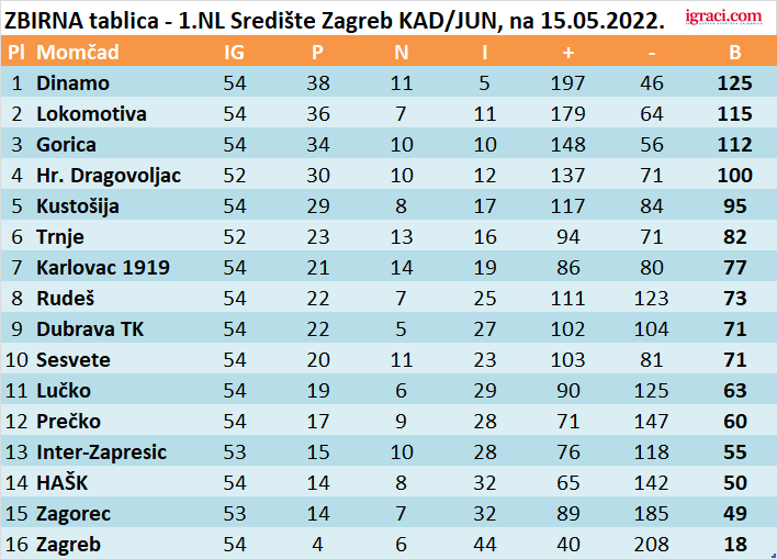ZBIRNA tablica - 1.NL Središte Zagreb KAD/JUN, na 15.05.2022.