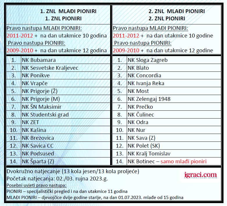 [SLUŽBENO] Sastav ZNS liga PIONIRI/MLAĐI.PIONIRI  2023/24za generacije 2009. do 212., Zagrebački nogometni savez.