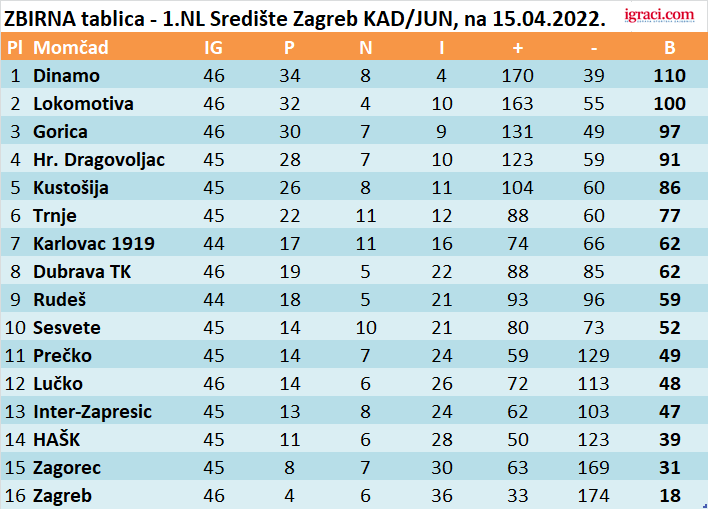 ZBIRNA tablica - 1.NL Središte Zagreb KAD/JUN, na 15.04.2022.