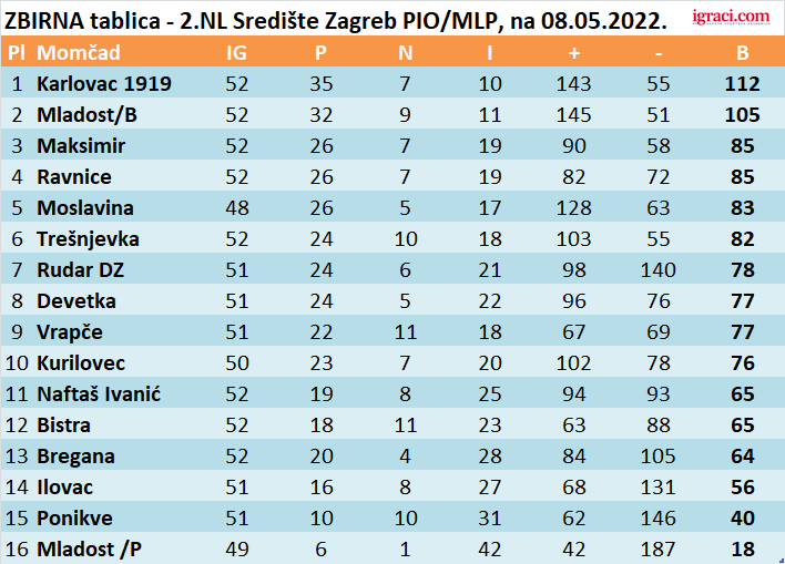 ZBIRNA tablica - 2.NL Središte Zagreb PIO/MLP, na 08.05.2022.