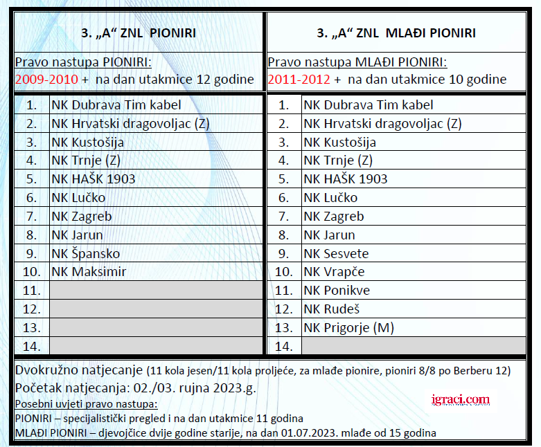 [SLUŽBENO] Sastav ZNS liga PIONIRI/MLAĐI.PIONIRI  2023/24za generacije 2009. do 212., Zagrebački nogometni savez.