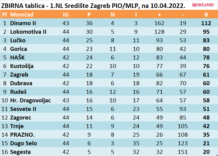 ZBIRNA tablica - 1.NL Središte Zagreb PIO/MLP, na 10.04.2022.