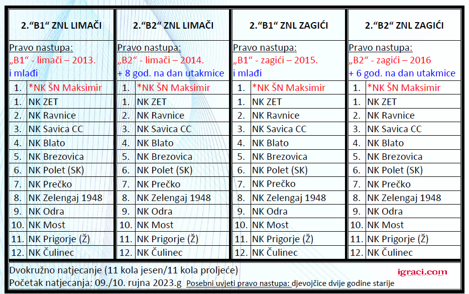 [SLUŽBENO] Sastav ZNS liga LIMAČI/ZAGIĆI  2023/24za generacije 2013 i mlađi, Zagrebački nogometni savez.