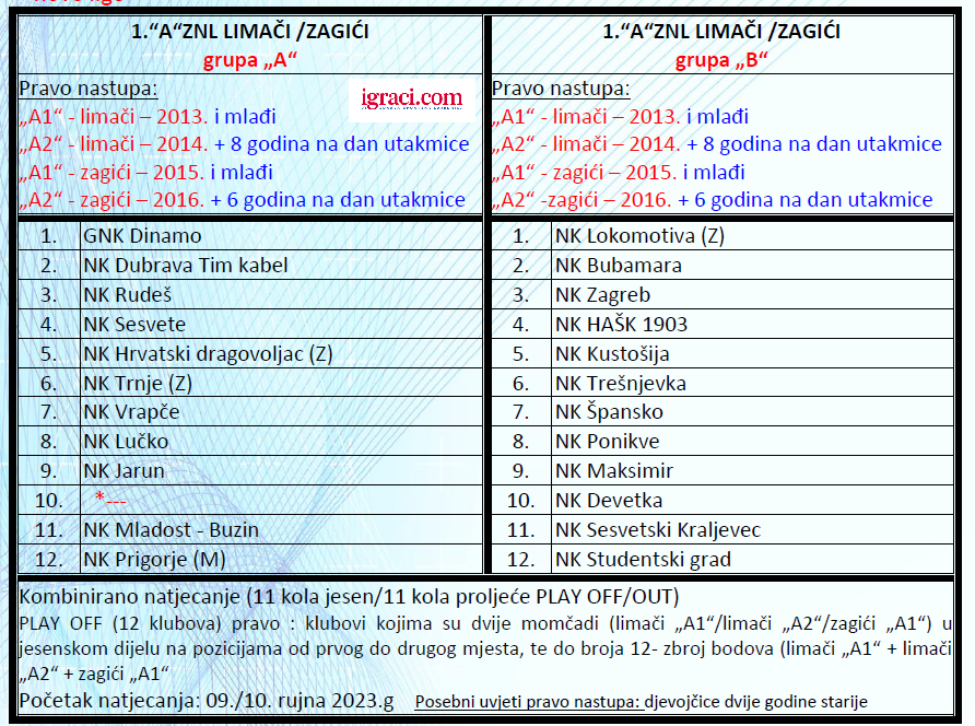 [SLUŽBENO] Sastav ZNS liga LIMAČI/ZAGIĆI  2023/24za generacije 2013 i mlađi, Zagrebački nogometni savez.