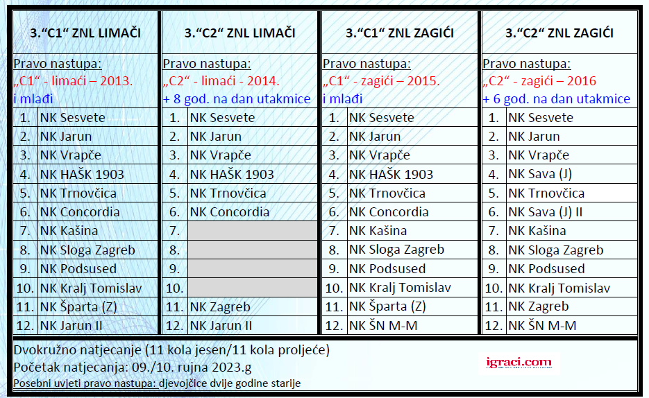 [SLUŽBENO] Sastav ZNS liga LIMAČI/ZAGIĆI  2023/24za generacije 2013 i mlađi, Zagrebački nogometni savez.