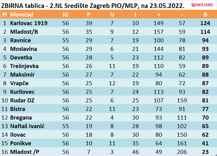 ZBIRNA tablica - 2.NL Središte Zagreb PIO/MLP, na 23.05.2022.