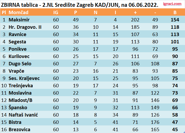 ZBIRNA tablica - 2.NL Središte Zagreb KAD/JUN, na 06.06.2022.