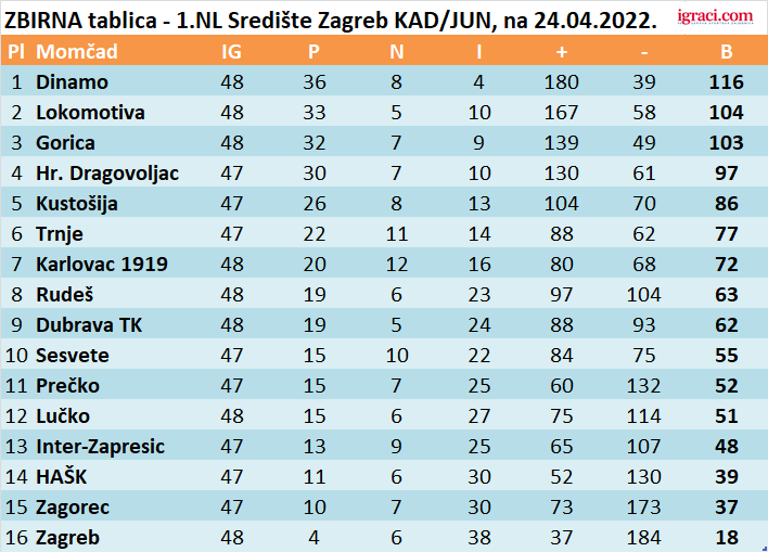 ZBIRNA tablica - 1.NL Središte Zagreb KAD/JUN, na 24.04.2022.