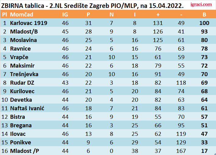 ZBIRNA tablica - 2.NL Središte Zagreb PIO/MLP, na 15.04.2022.