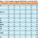 ZBIRNA tablica - 2.NL Središte Zagreb KAD/JUN, na 24.04.2022.