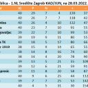 ZBIRNA tablica - 1.NL Središte Zagreb KAD/JUN, na 28.03.2022.