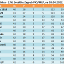 ZBIRNA tablica - 2.NL Središte Zagreb PIO/MLP, na 03.04.2022.