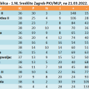 ZBIRNA tablica - 1.NL Središte Zagreb PIO/MLP, na 21.03.2022.