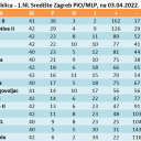 ZBIRNA tablica - 1.NL Središte Zagreb PIO/MLP, na 03.04.2022.