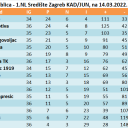 Zbirne tablice, lige NS Zagreb, na 14.03.2022.