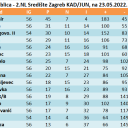 ZBIRNA tablica - 2.NL Središte Zagreb KAD/JUN, na 23.05.2022.