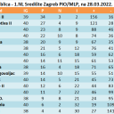 ZBIRNA tablica - 1.NL Središte Zagreb PIO/MLP, na 28.03.2022.