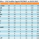 ZBIRNA tablica - 2.NL Središte Zagreb PIO/MLP, na 28.03.2022.