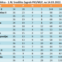 Zbirne tablice, lige NS Zagreb, na 14.03.2022.