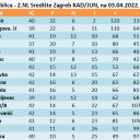 ZBIRNA tablica - 2.NL Središte Zagreb KAD/JUN, na 03.04.2022.