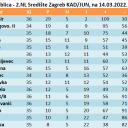 Zbirne tablice, lige NS Zagreb, na 14.03.2022.