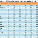 ZBIRNA tablica - 2.NL Središte Zagreb KAD/JUN, na 08.05.2022.