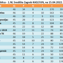 ZBIRNA tablica - 1.NL Središte Zagreb KAD/JUN, na 15.04.2022.