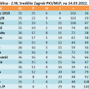 Zbirne tablice, lige NS Zagreb, na 14.03.2022.