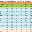 ZBIRNA tablica - 2.NL Središte Zagreb PIO/MLP, na 11.06.2022.