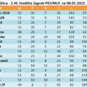 ZBIRNA tablica - 2.NL Središte Zagreb PIO/MLP, na 08.05.2022.
