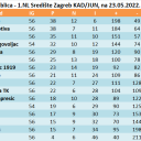 ZBIRNA tablica - 1.NL Središte Zagreb KAD/JUN, na 23.05.2022.