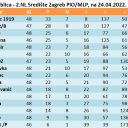 ZBIRNA tablica - 2.NL Središte Zagreb PIO/MLP, na 24.04.2022.