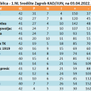 ZBIRNA tablica - 1.NL Središte Zagreb KAD/JUN, na 03.04.2022.