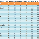 ZBIRNA tablica - 1.NL Središte Zagreb PIO/MLP, na 10.04.2022.