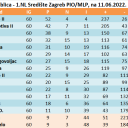 ZBIRNA tablica - 1.NL Središte Zagreb PIO/MLP, na 11.06.2022.