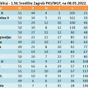 ZBIRNA tablica - 2.NL Središte Zagreb PIO/MLP, na 08.05.2022.