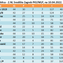 ZBIRNA tablica - 2.NL Središte Zagreb PIO/MLP, na 10.04.2022.