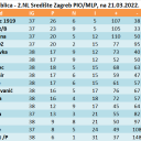 ZBIRNA tablica - 2.NL Središte Zagreb PIO/MLP, na 21.03.2022.