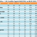 ZBIRNA tablica - 1.NL Središte Zagreb KAD/JUN, na 08.05.2022.