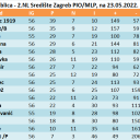 ZBIRNA tablica - 2.NL Središte Zagreb PIO/MLP, na 23.05.2022.